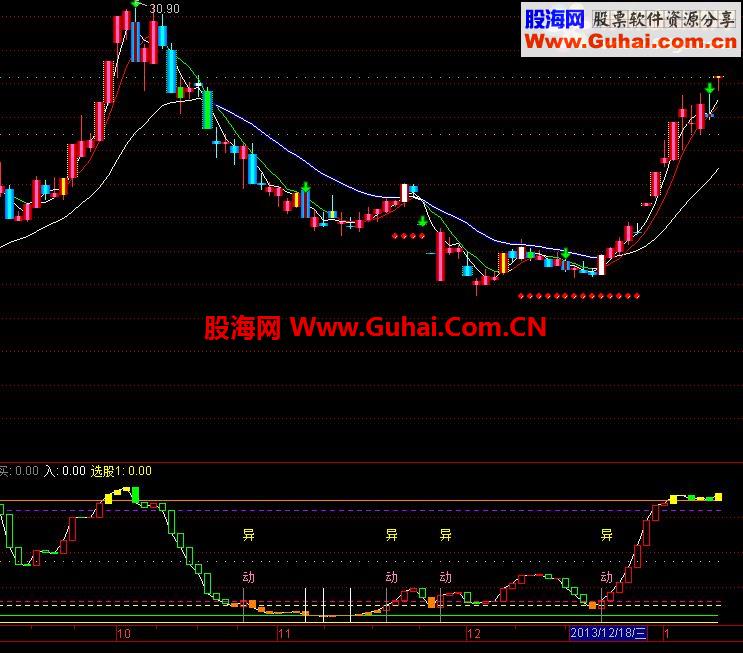 通达信的幅图指标底部异动指标公式