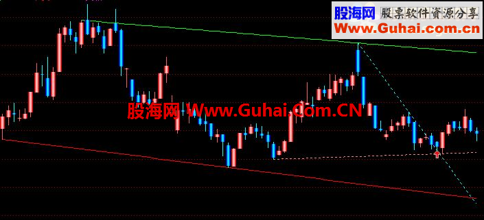 通达信自适应通道 自动画线【主题源码】