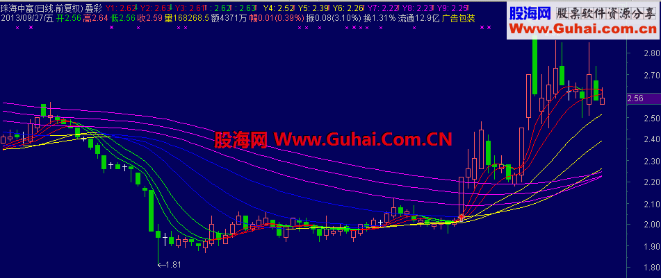 通达信【叠彩线】云枫专用版