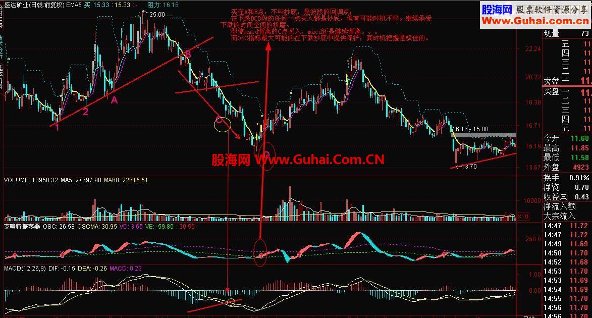 通达信短线利器--艾略特震荡器源码副图