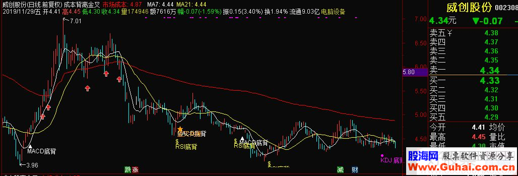 通达信成本背离金叉副图指标 源码 