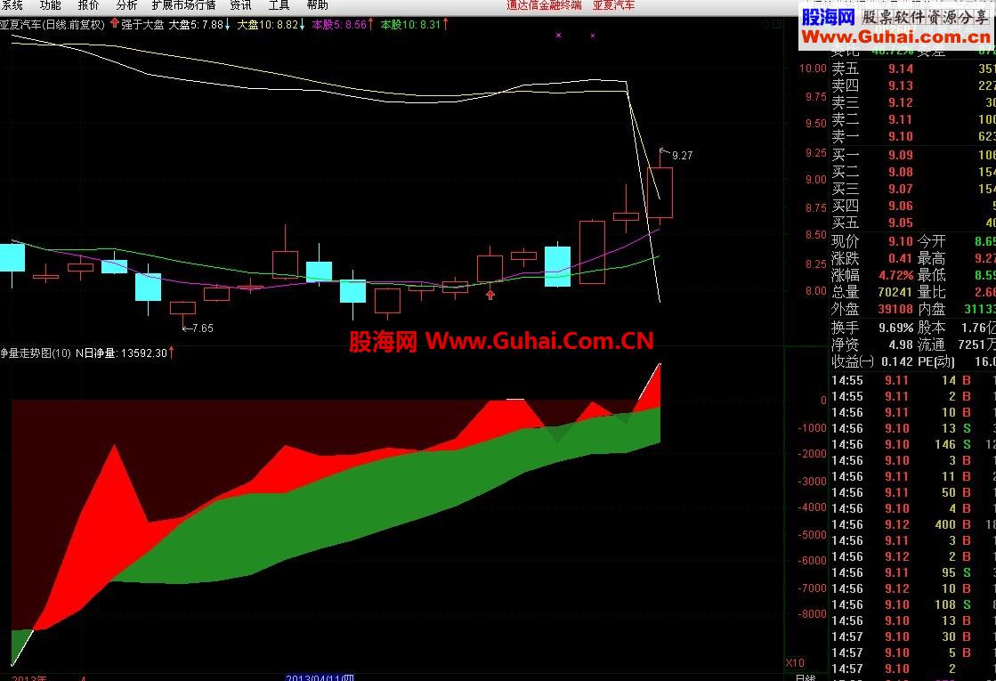 通达信如何判断强于大盘的个股《强于大盘》为你解难（有代码有图）