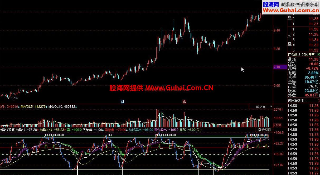 趋势线顶底判断副图源码