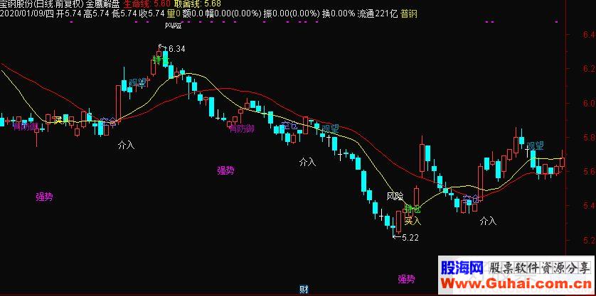 通达信金鹰解盘主图指标源码贴图