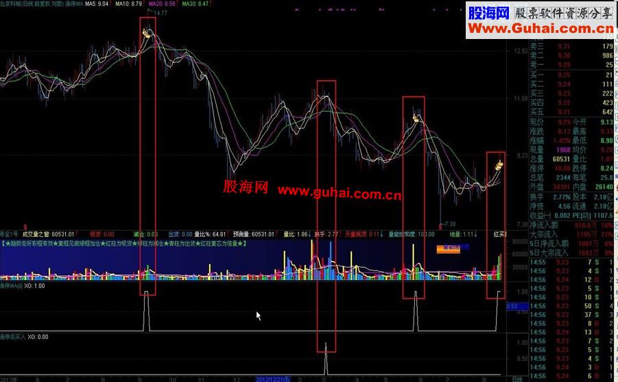 通达信涨停MA指标公式