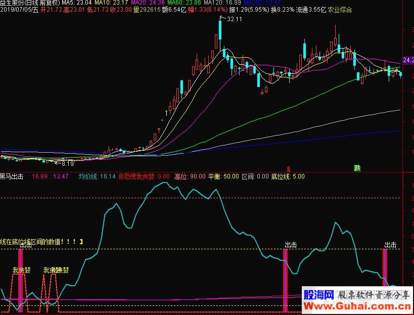 通达信黑马出击副图指标源码