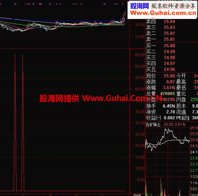绝对牛逼抄底 专抄大底 绝对无未来抄底