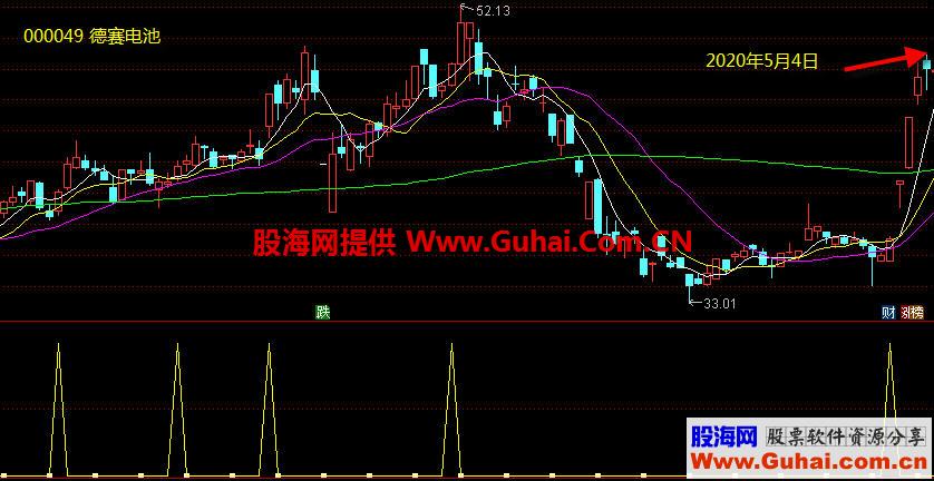 通达信伏击涨停副图指标 次日或第三四日涨停或大阳