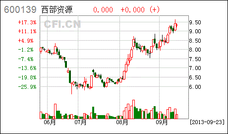 09.23 涨停敢死队火线抢入6只强势股 