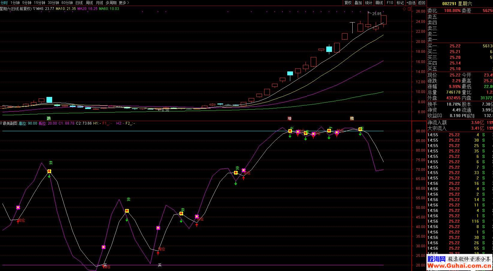 最美副图－－－－很漂亮的短线波段副图指标 不但美观 而且很准！