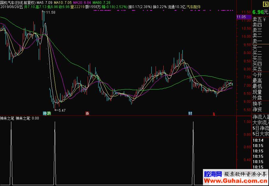 通达信【金钻指标】神来之笔副图/选股指标源码 