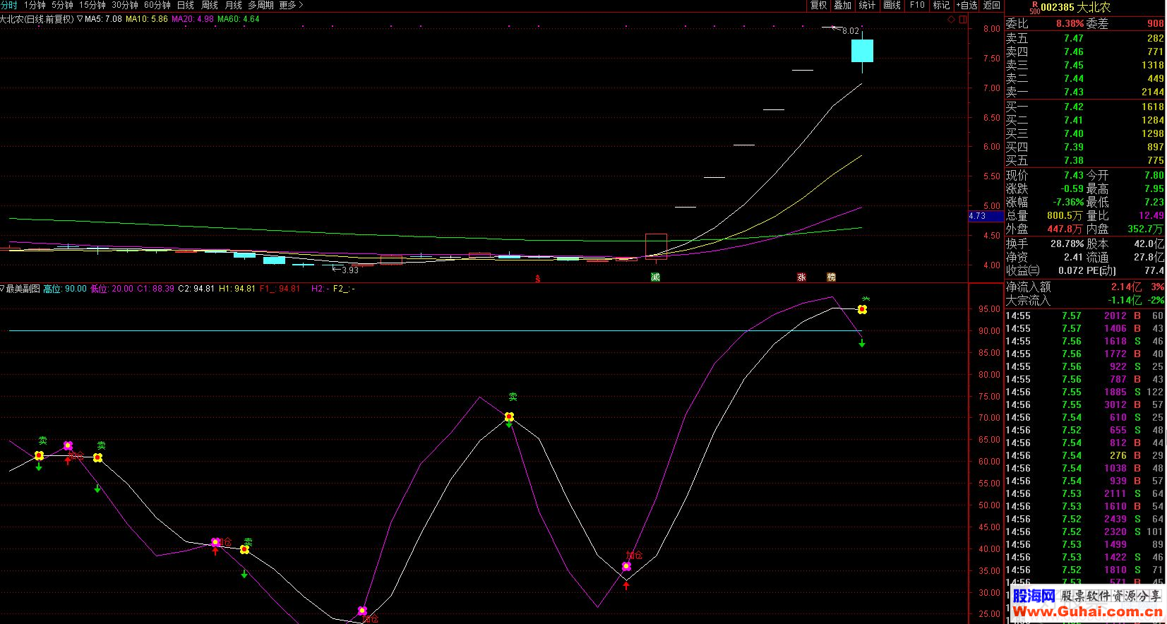 最美副图－－－－很漂亮的短线波段副图指标 不但美观 而且很准！