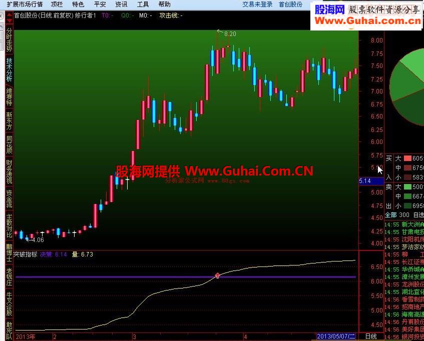 突破指标