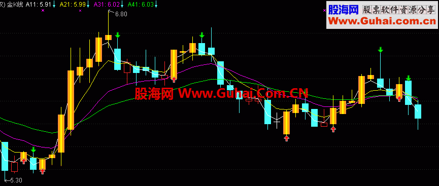 通达信简单易懂的金K线指标