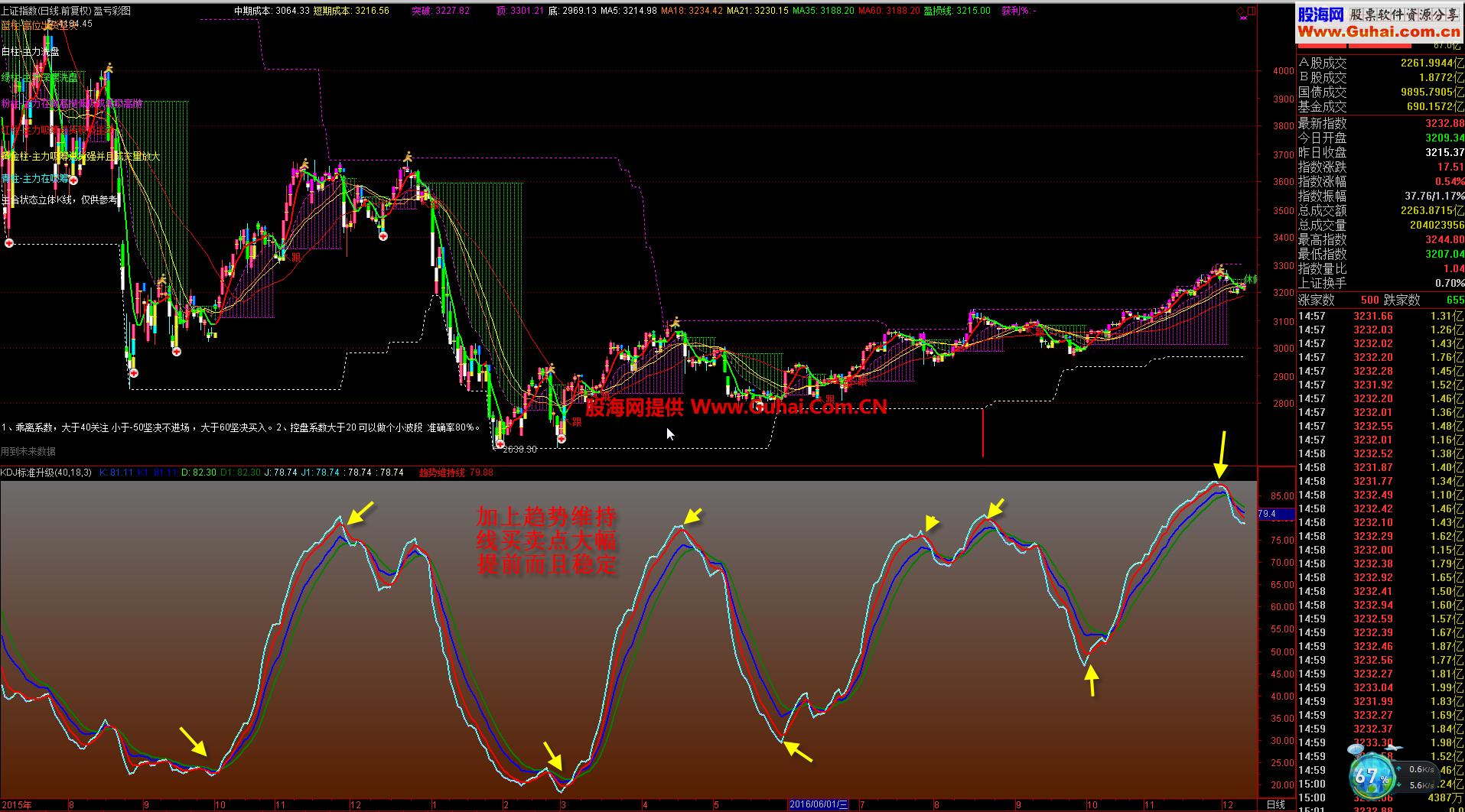 通达信KDJ标准升级版幅图+盈亏彩图主图公式