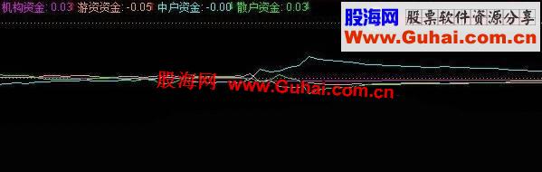 通达信各单资金搏弈和操盘手资金博弈指标