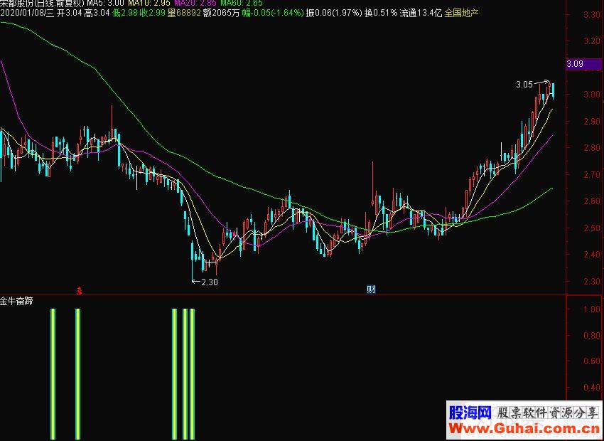 通达信金牛奋蹄副图指标源码贴图