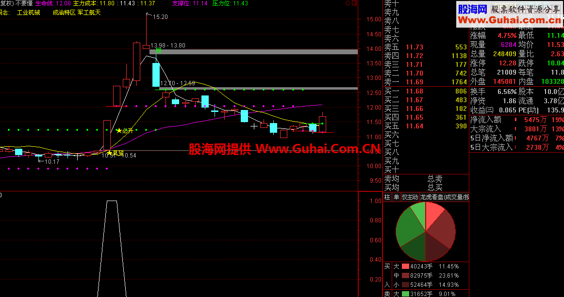 通达信横盘放量突破预警/选股/副图指标公式源码  