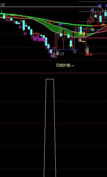 通达信挑选黑马源码