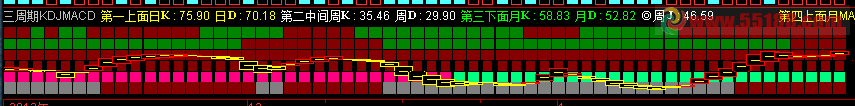 通达信大势型 三周期 KDJ MACD 副图指标