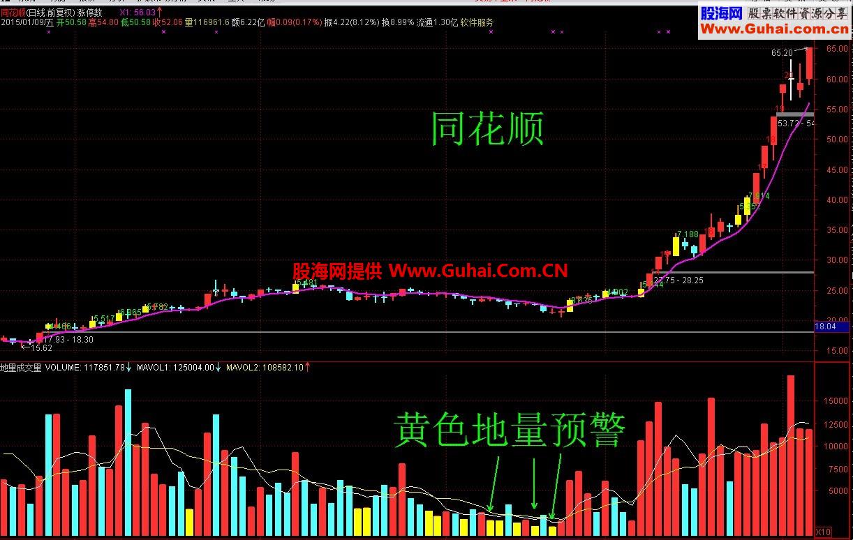 60日地量的副图公式和选股公式