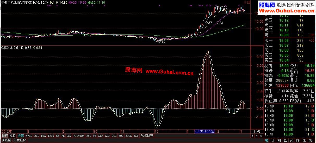 通达信简单有效的就是好的-超级短线