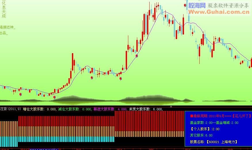 笑看庄舞大资金运作的真实轨迹 副图 源码