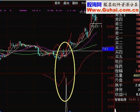 通达信短打不留术副图源码 不含未来 函数