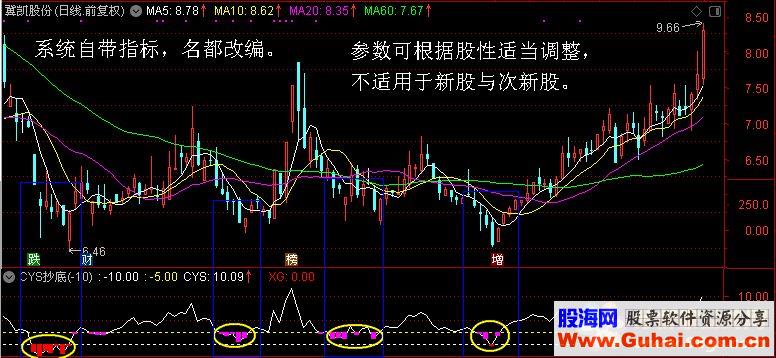 通达信CYS抄底公式副图/选股源码贴图）无未来