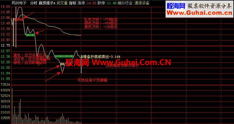 通达信当日调整区间分时指标