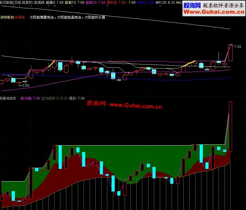 通达信新思路《主力成本与前高》公式