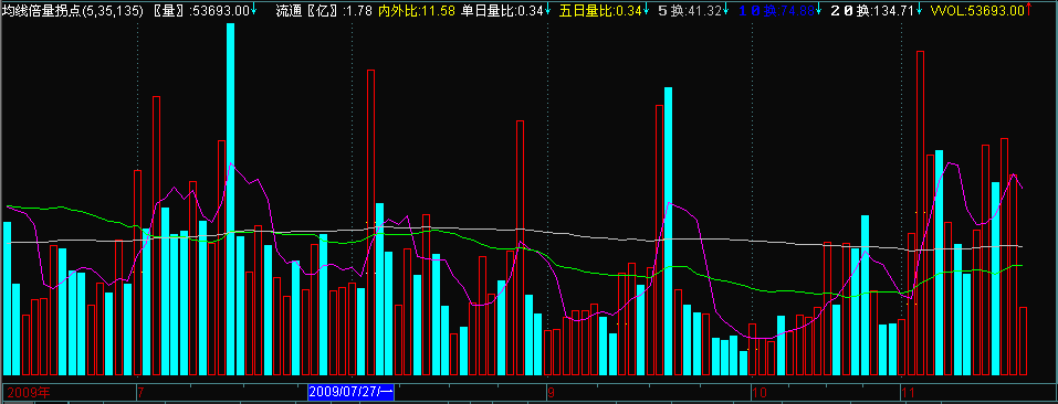 倍量成交拐点+成交量5、35、135均线指标及其说明