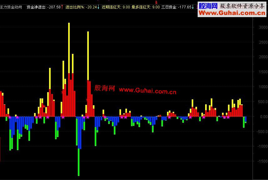 通达信主力资金动向指标--带统计红柱的天数功能