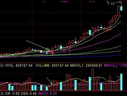 一个启涨点选股预警公式
