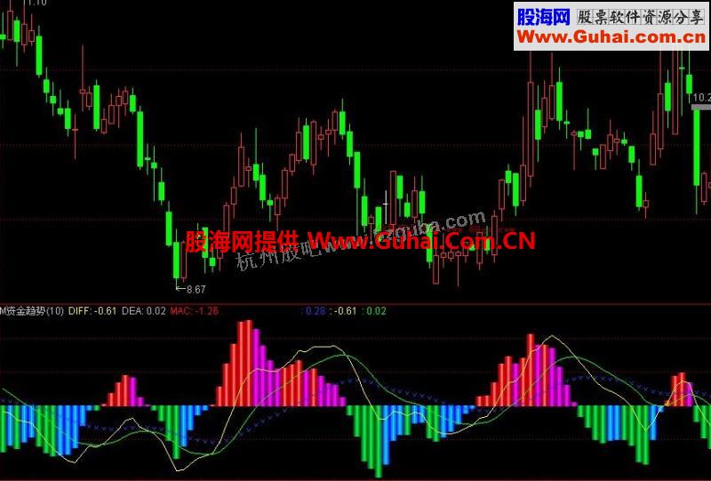 通达信MACD资金趋势副图波段指标