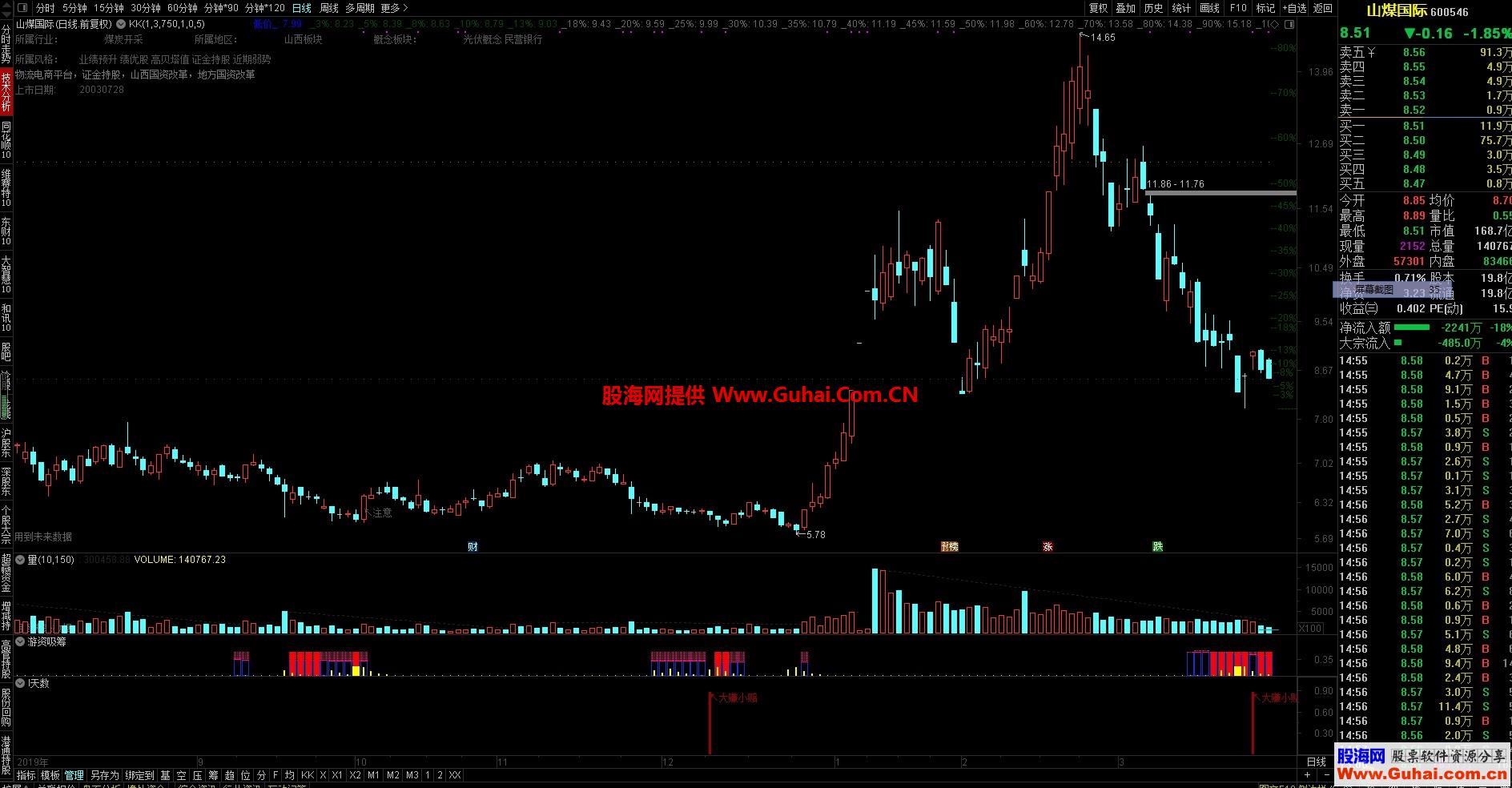 大赚小赔（源码、副图、通达信、贴图）