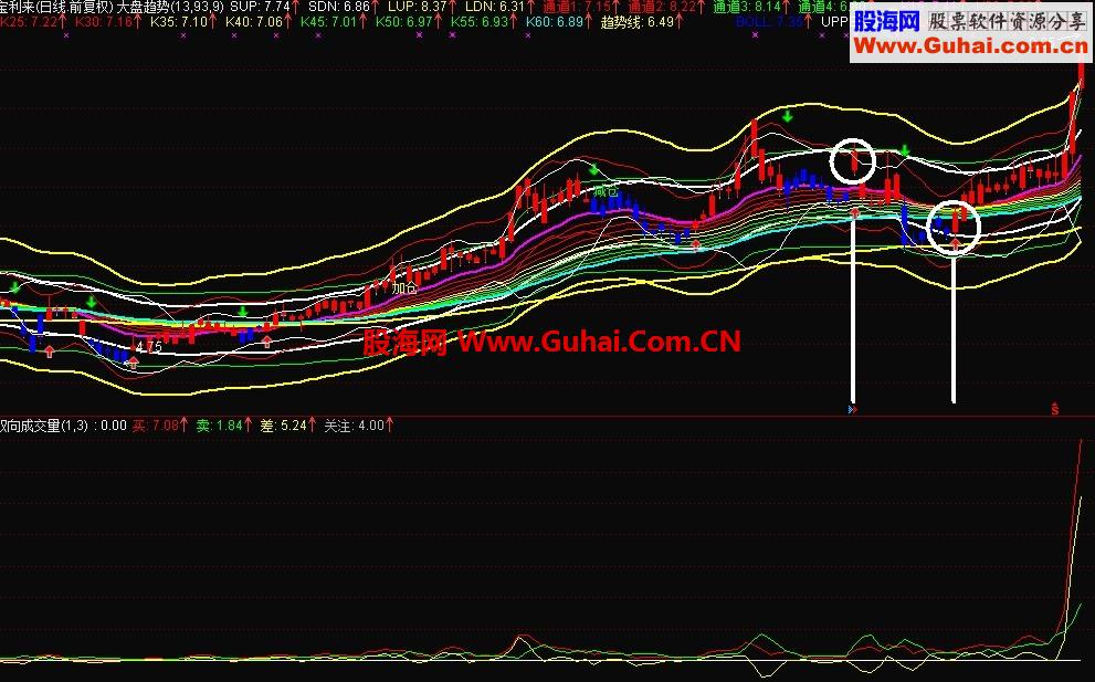 通达信很好用的主图+副图，成功率在90%以上