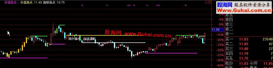 自用超好选股公式 突破盘整公式