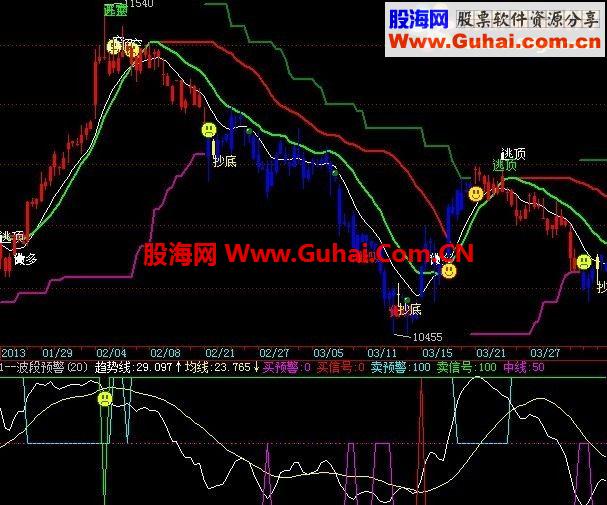 飞狐抄底及准确的指标－－百发百中抄底王公式