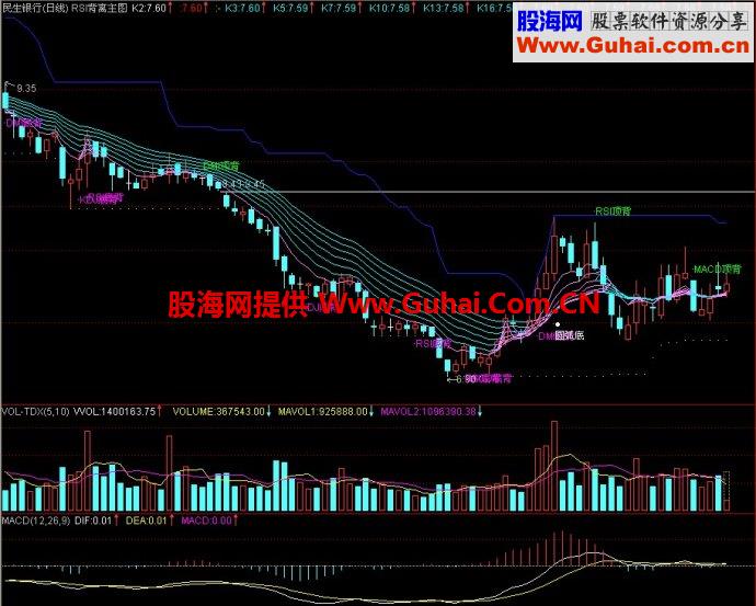 通达信RSI背离主图指标
