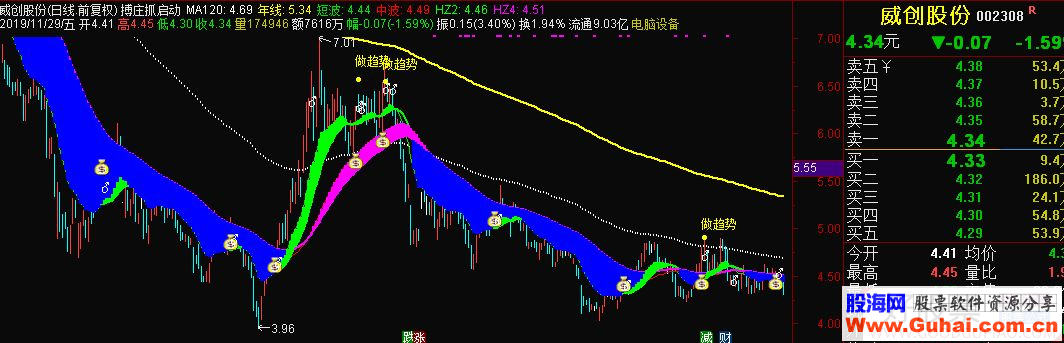 通达信搏庄抓启动主图指标 源码 