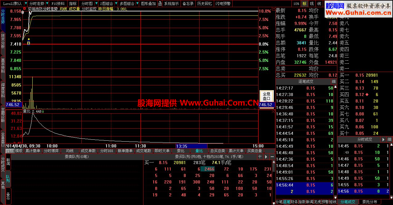 大智慧五一礼物 分时监控指标