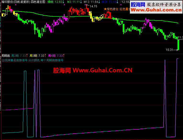 通达信周期底副图指标公式