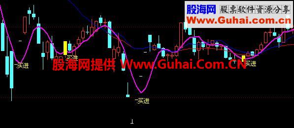 通达信经典买点指标主图公式源码
