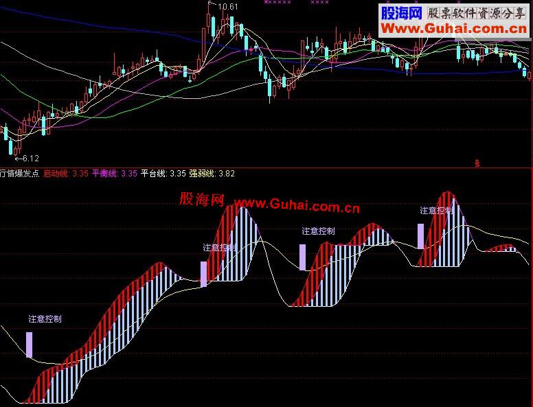 通达信让你轻松找到行情爆发点的指标副图、源码