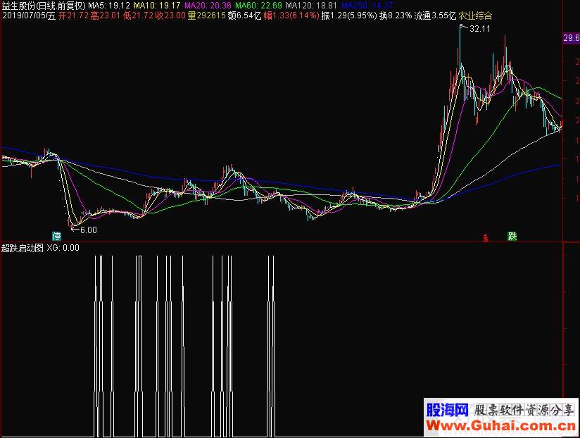 通达信超跌启动图副图/选股指标 源码 