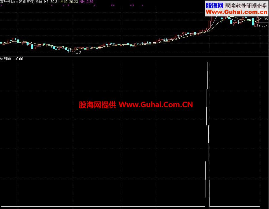 5日连续上行，10日连续上行。昨日5日线将死10日线不死，今日开口张大，选股公式