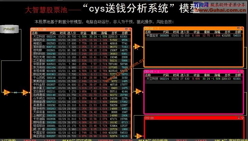 大智慧简单实用的CYS股票池