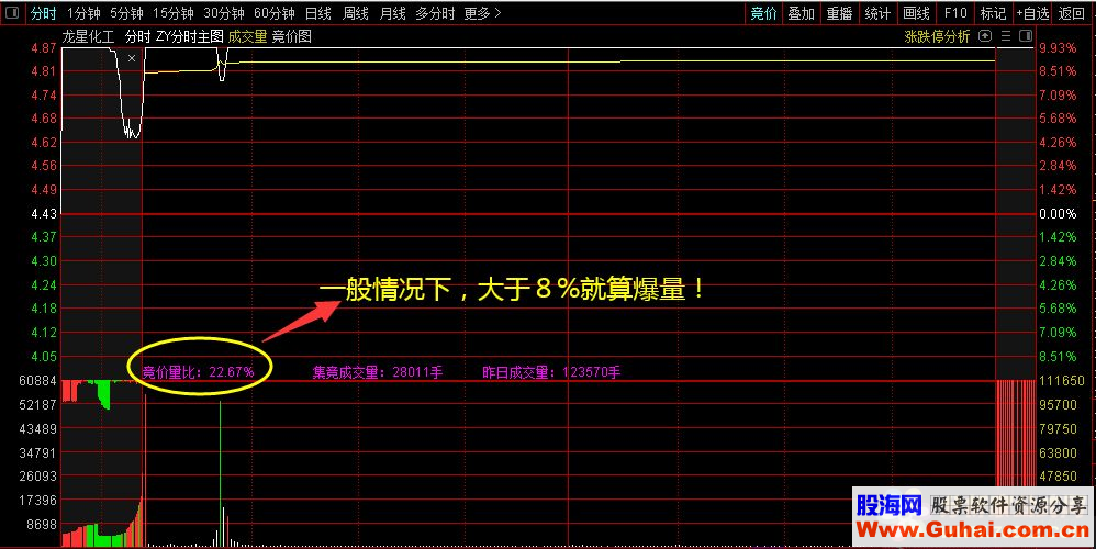 通达信竞价爆量预警（指标 分时主图/选股贴图