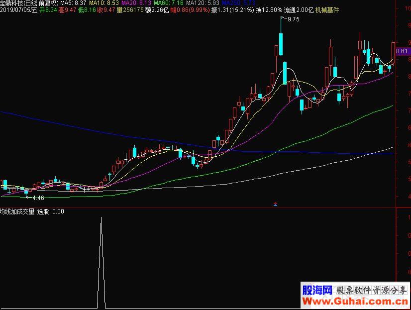 通达信均线加成交量选股指标 源码 贴图